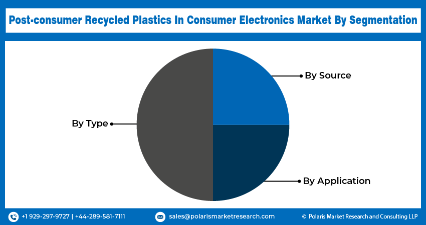 Post-consumer Recycled Plastics Seg